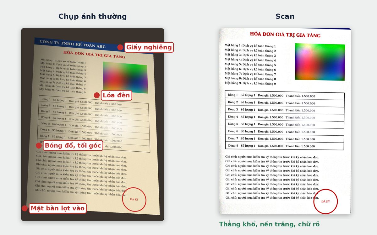 Scan ảnh khác chụp ảnh thường: nền bàn, giấy nghiêng, bóng đổ, lóa đèn