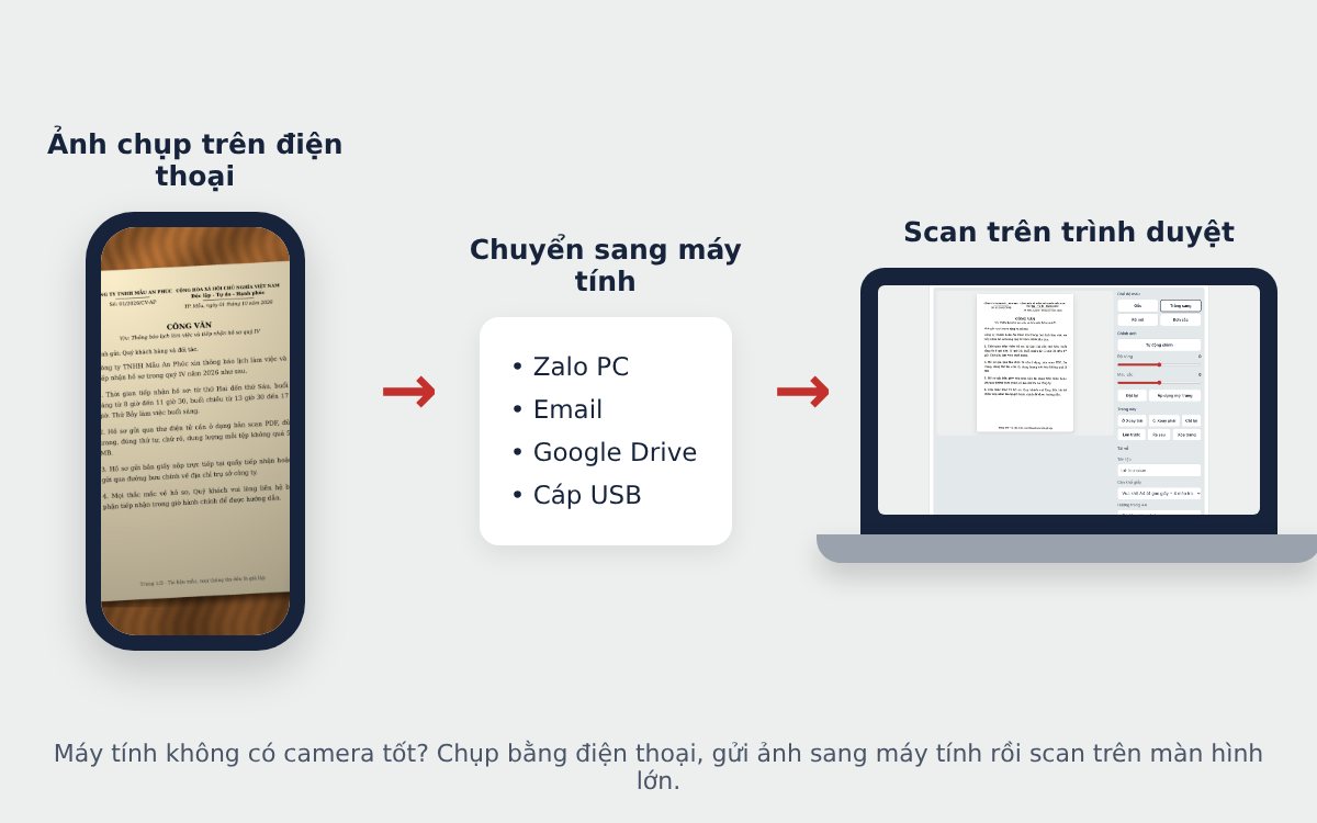Chụp giấy tờ bằng điện thoại, chuyển sang máy tính rồi scan trên trình duyệt