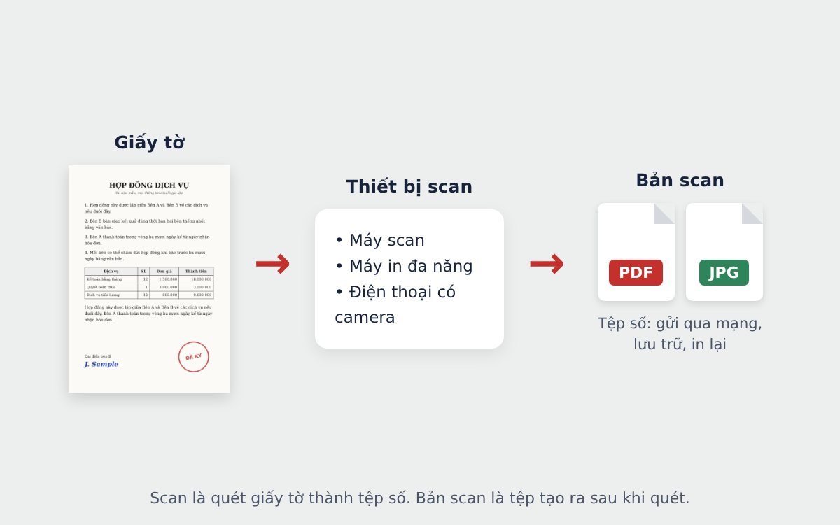 Sơ đồ scan là gì: giấy tờ qua thiết bị scan thành bản scan PDF, JPG