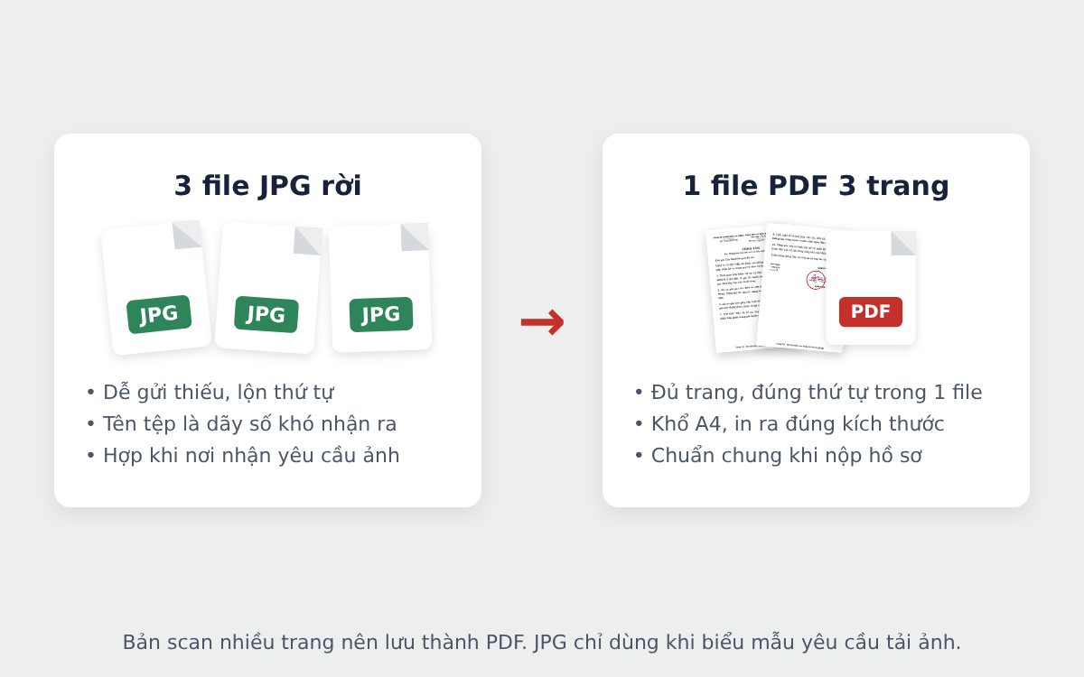 So sánh scan ra 3 file JPG rời và 1 file PDF nhiều trang